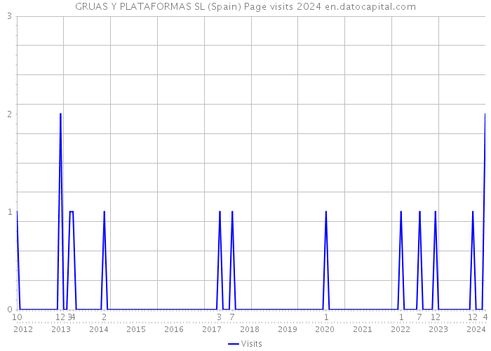 GRUAS Y PLATAFORMAS SL (Spain) Page visits 2024 