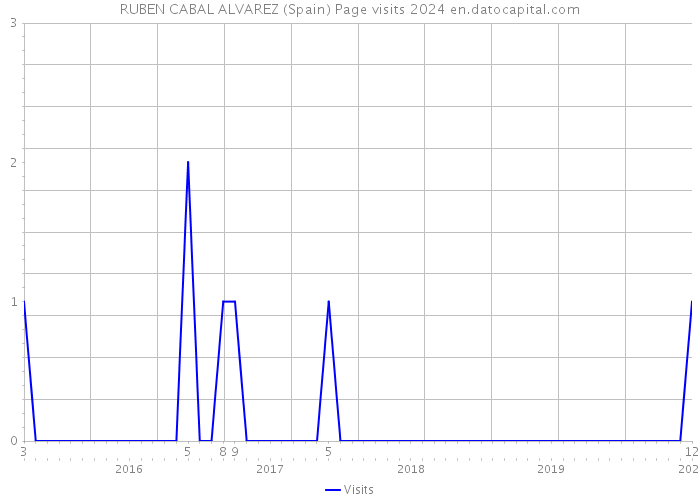 RUBEN CABAL ALVAREZ (Spain) Page visits 2024 