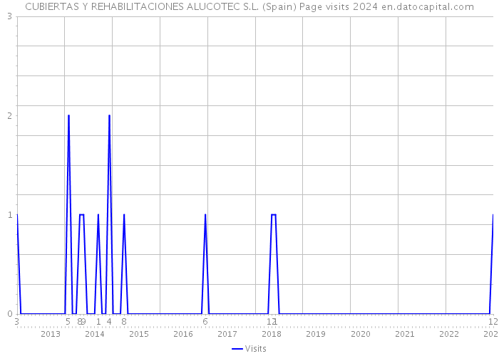 CUBIERTAS Y REHABILITACIONES ALUCOTEC S.L. (Spain) Page visits 2024 