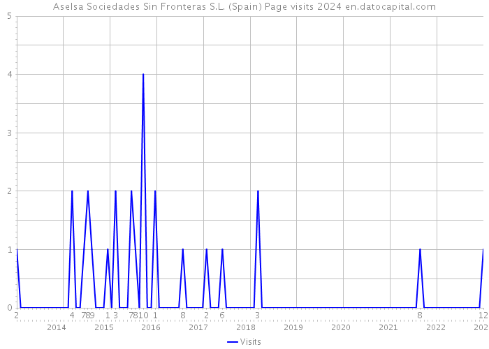 Aselsa Sociedades Sin Fronteras S.L. (Spain) Page visits 2024 