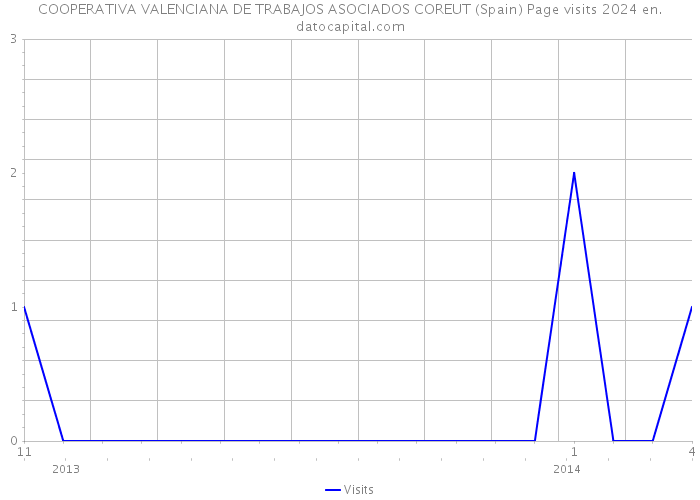 COOPERATIVA VALENCIANA DE TRABAJOS ASOCIADOS COREUT (Spain) Page visits 2024 