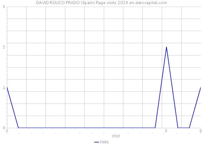 DAVID ROUCO PRADO (Spain) Page visits 2024 