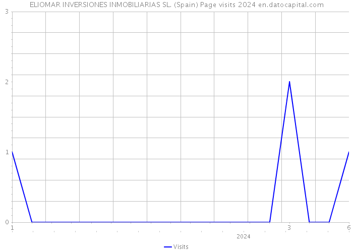 ELIOMAR INVERSIONES INMOBILIARIAS SL. (Spain) Page visits 2024 