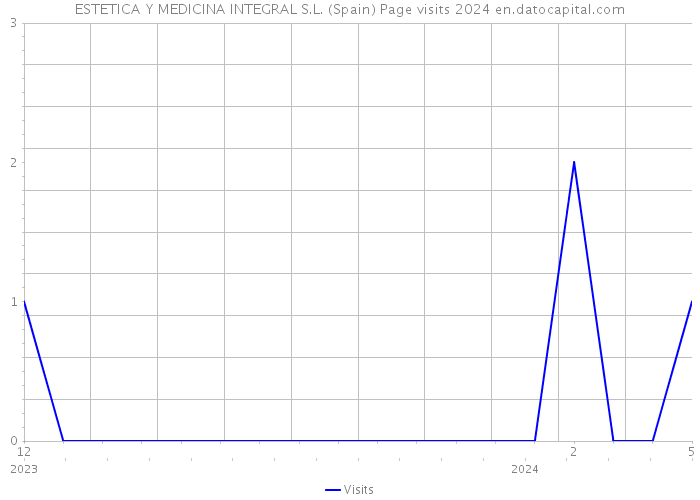ESTETICA Y MEDICINA INTEGRAL S.L. (Spain) Page visits 2024 