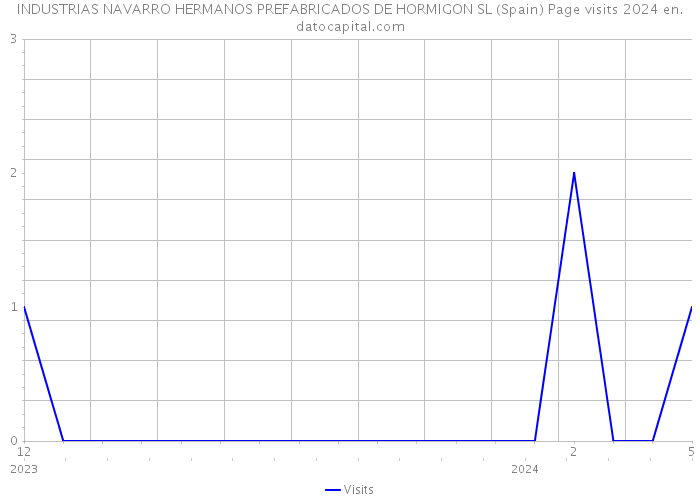 INDUSTRIAS NAVARRO HERMANOS PREFABRICADOS DE HORMIGON SL (Spain) Page visits 2024 