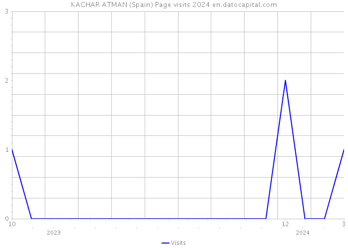 KACHAR ATMAN (Spain) Page visits 2024 