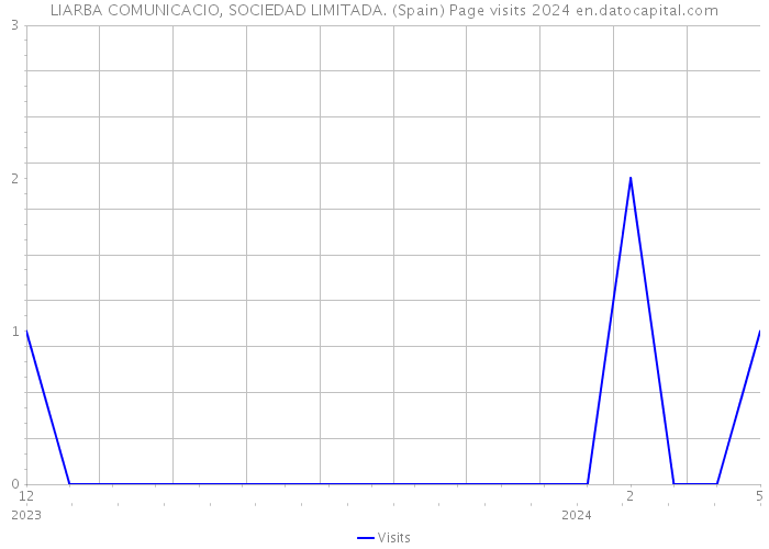 LIARBA COMUNICACIO, SOCIEDAD LIMITADA. (Spain) Page visits 2024 