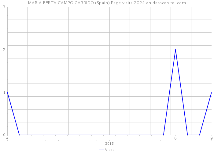 MARIA BERTA CAMPO GARRIDO (Spain) Page visits 2024 