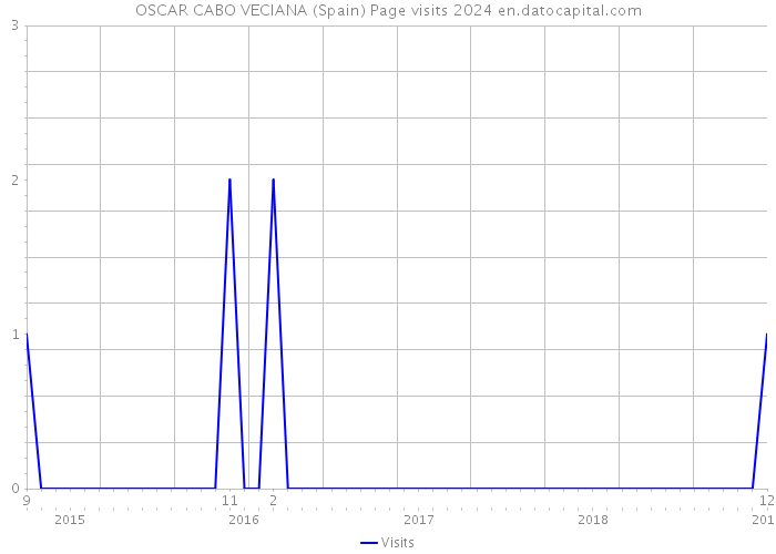 OSCAR CABO VECIANA (Spain) Page visits 2024 