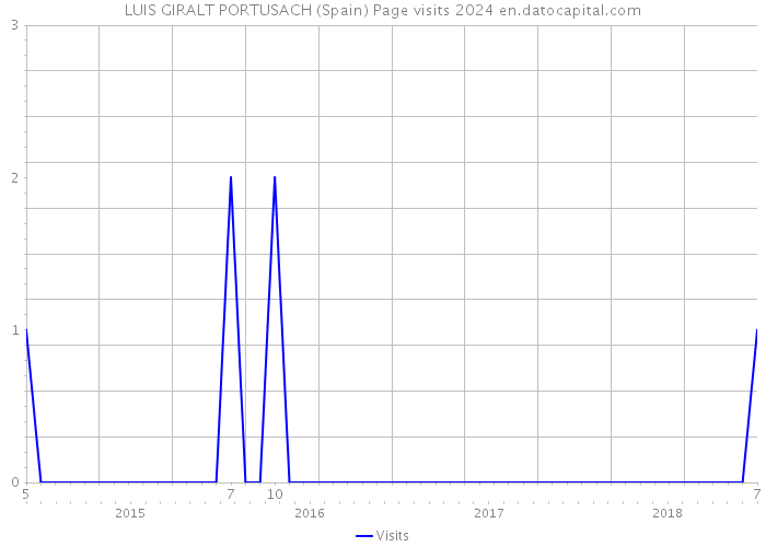 LUIS GIRALT PORTUSACH (Spain) Page visits 2024 