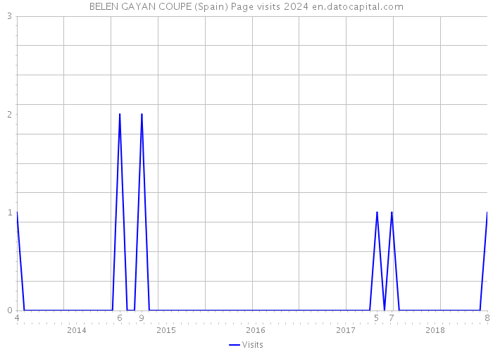 BELEN GAYAN COUPE (Spain) Page visits 2024 