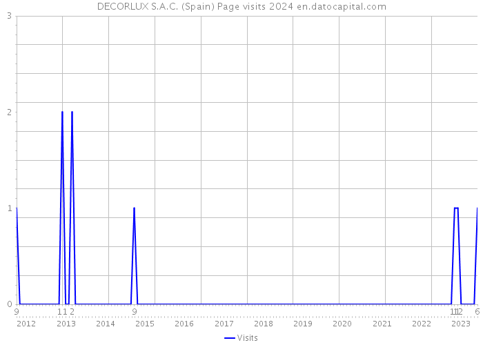 DECORLUX S.A.C. (Spain) Page visits 2024 