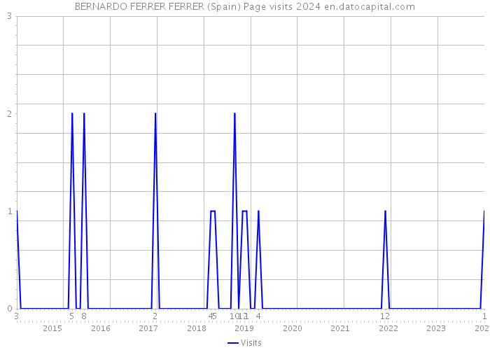 BERNARDO FERRER FERRER (Spain) Page visits 2024 