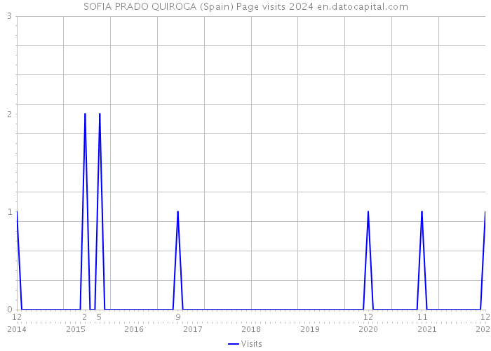 SOFIA PRADO QUIROGA (Spain) Page visits 2024 