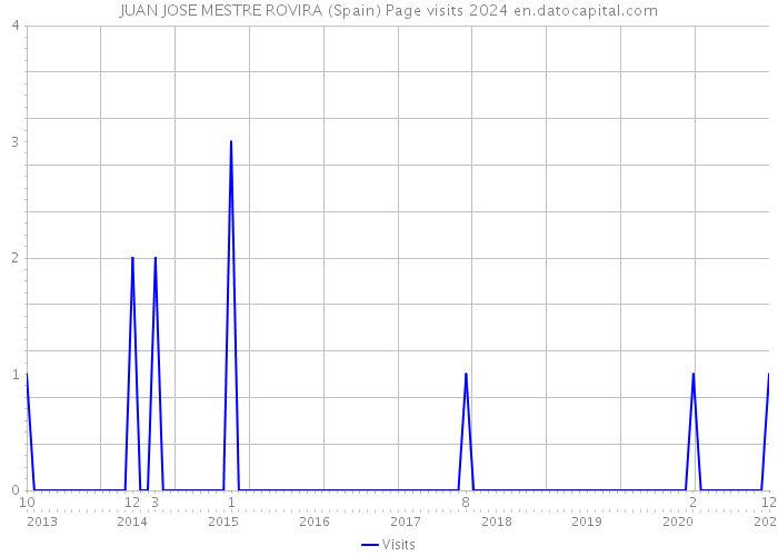 JUAN JOSE MESTRE ROVIRA (Spain) Page visits 2024 