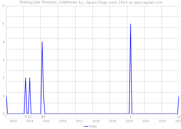 TRAFALGAR TRADING COMPANIA S.L. (Spain) Page visits 2024 