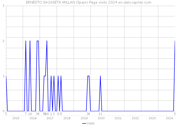 ERNESTO SAGASETA MILLAN (Spain) Page visits 2024 