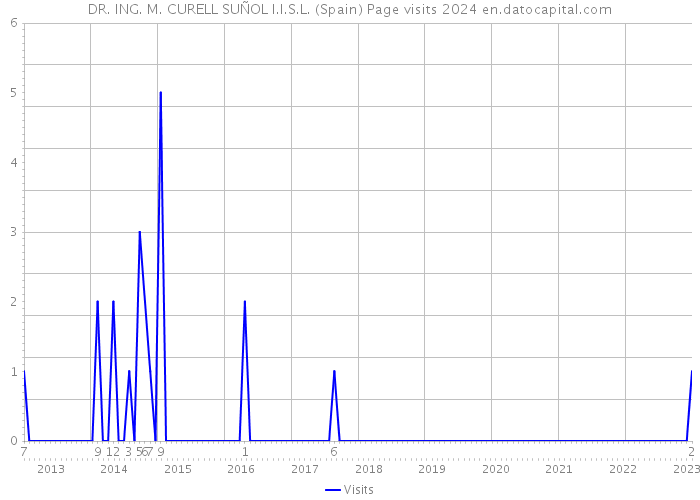 DR. ING. M. CURELL SUÑOL I.I.S.L. (Spain) Page visits 2024 