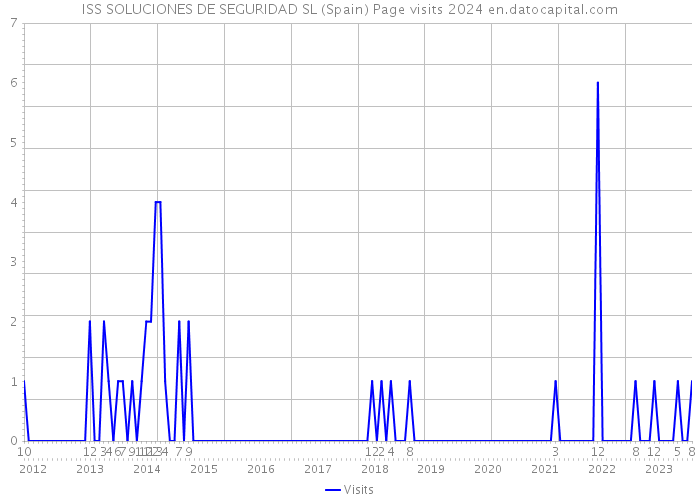 ISS SOLUCIONES DE SEGURIDAD SL (Spain) Page visits 2024 