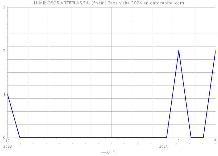 LUMINOSOS ARTEPLAS S.L. (Spain) Page visits 2024 