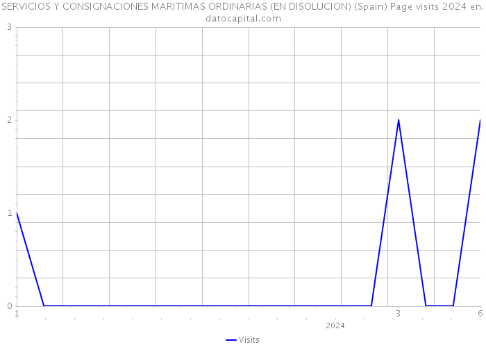 SERVICIOS Y CONSIGNACIONES MARITIMAS ORDINARIAS (EN DISOLUCION) (Spain) Page visits 2024 