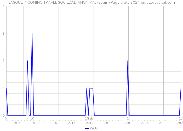 BASQUE INCOMING TRAVEL SOCIEDAD ANONIMA. (Spain) Page visits 2024 