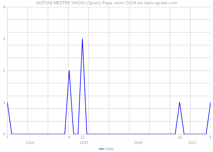 ANTONI MESTRE VIADIU (Spain) Page visits 2024 