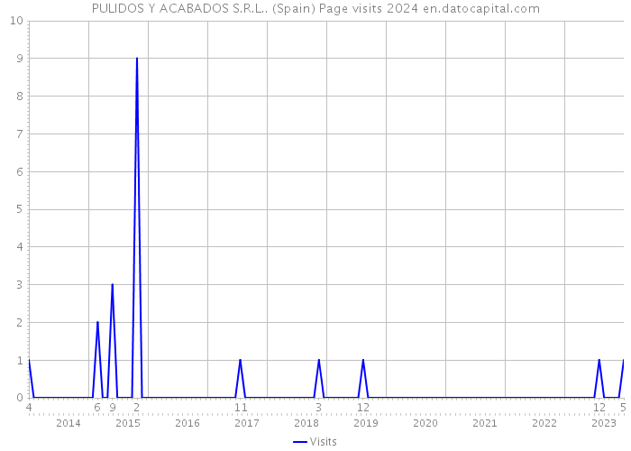 PULIDOS Y ACABADOS S.R.L.. (Spain) Page visits 2024 