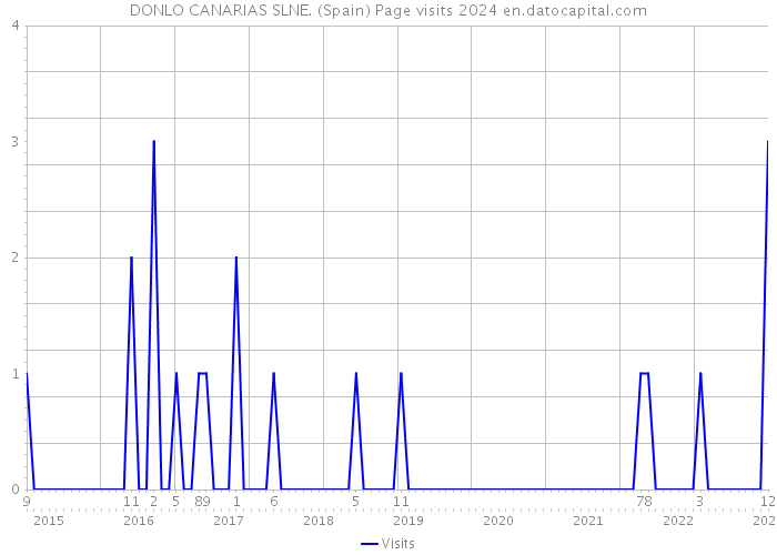 DONLO CANARIAS SLNE. (Spain) Page visits 2024 