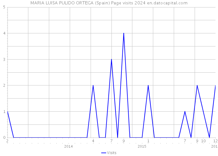 MARIA LUISA PULIDO ORTEGA (Spain) Page visits 2024 
