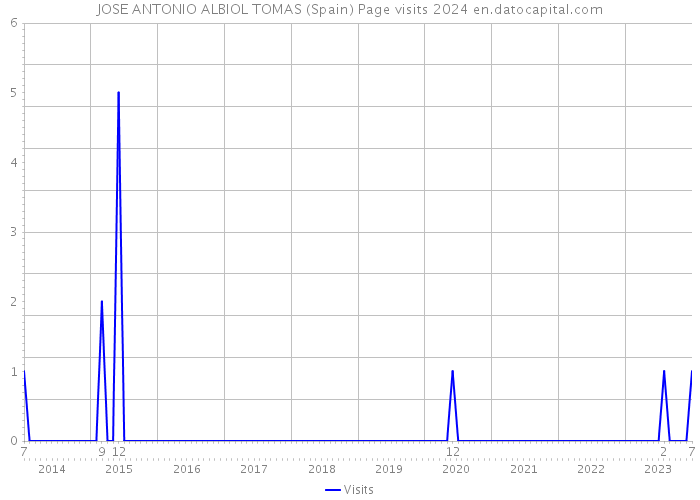 JOSE ANTONIO ALBIOL TOMAS (Spain) Page visits 2024 