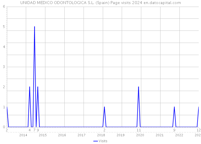 UNIDAD MEDICO ODONTOLOGICA S.L. (Spain) Page visits 2024 