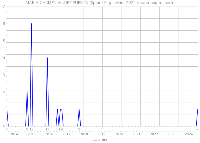 MARIA CARMEN VIUDEZ PUERTA (Spain) Page visits 2024 