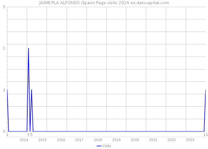 JAIME PLA ALFONSO (Spain) Page visits 2024 