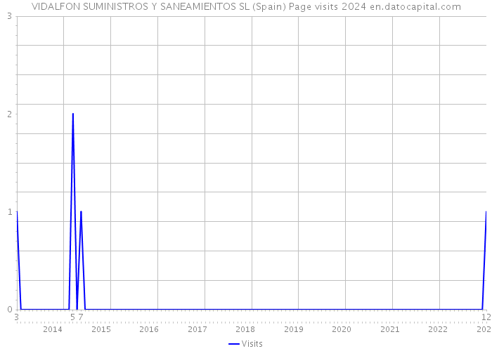 VIDALFON SUMINISTROS Y SANEAMIENTOS SL (Spain) Page visits 2024 