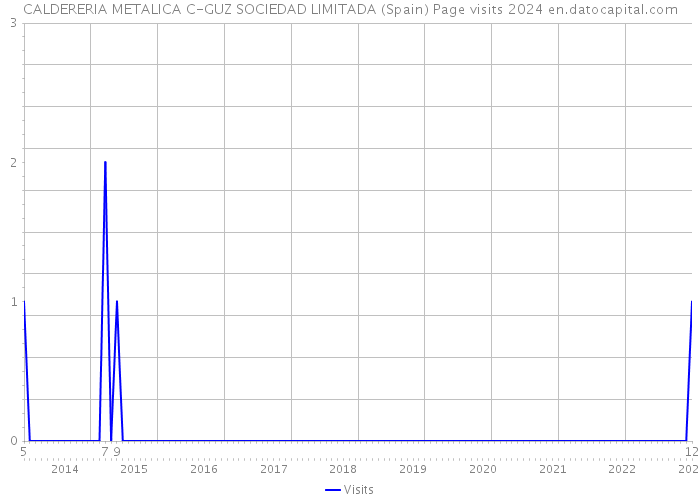 CALDERERIA METALICA C-GUZ SOCIEDAD LIMITADA (Spain) Page visits 2024 