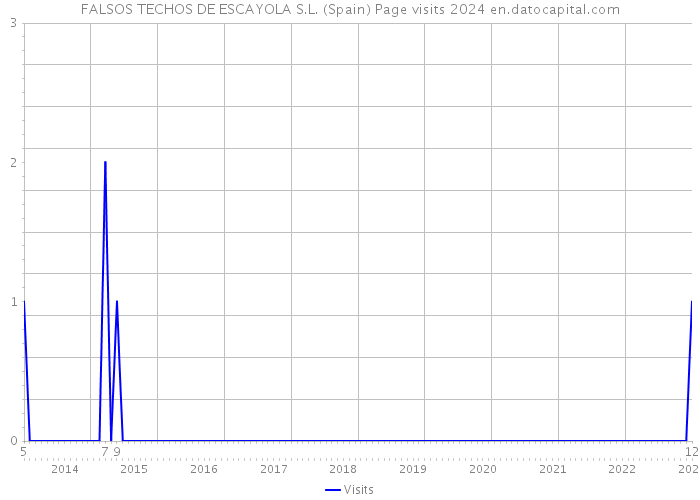 FALSOS TECHOS DE ESCAYOLA S.L. (Spain) Page visits 2024 