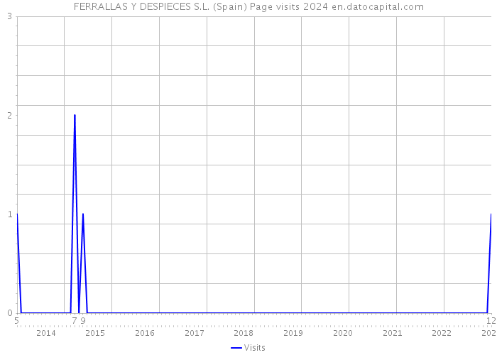 FERRALLAS Y DESPIECES S.L. (Spain) Page visits 2024 