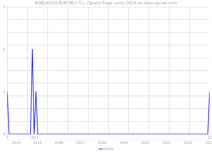 BISELADOS EUROELX S.L. (Spain) Page visits 2024 