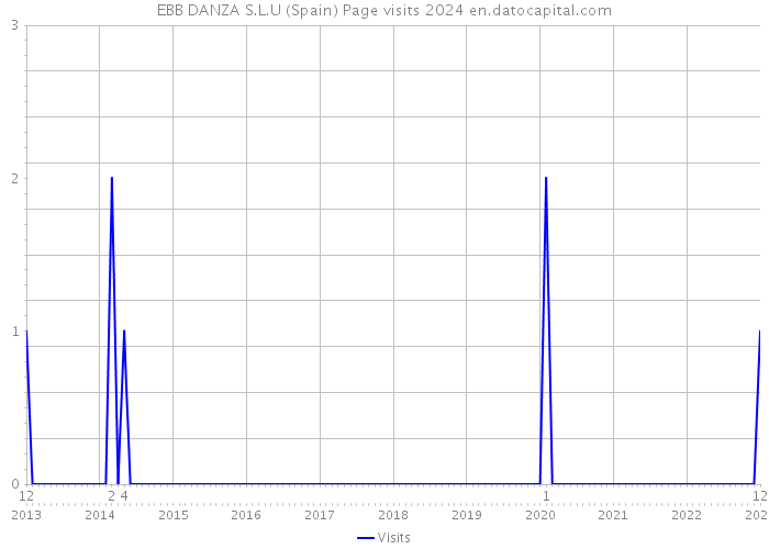 EBB DANZA S.L.U (Spain) Page visits 2024 