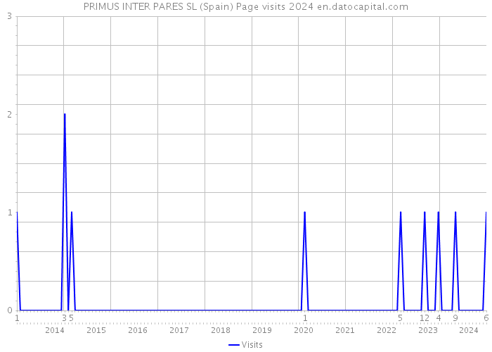 PRIMUS INTER PARES SL (Spain) Page visits 2024 