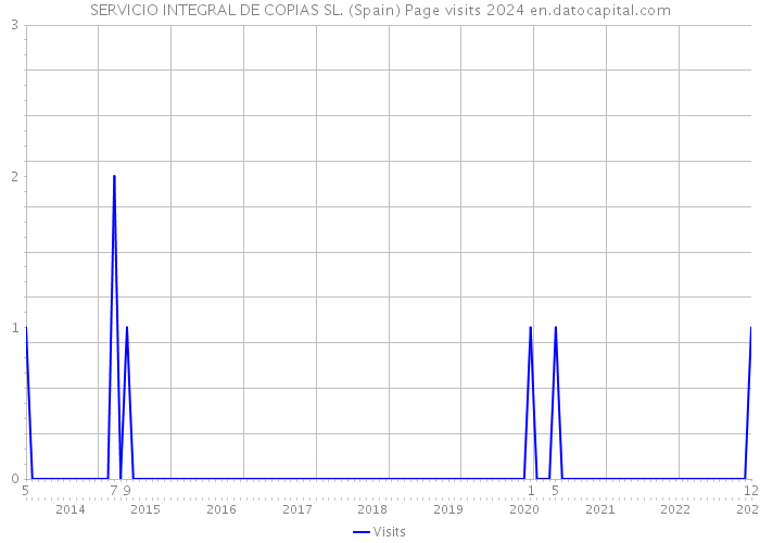 SERVICIO INTEGRAL DE COPIAS SL. (Spain) Page visits 2024 