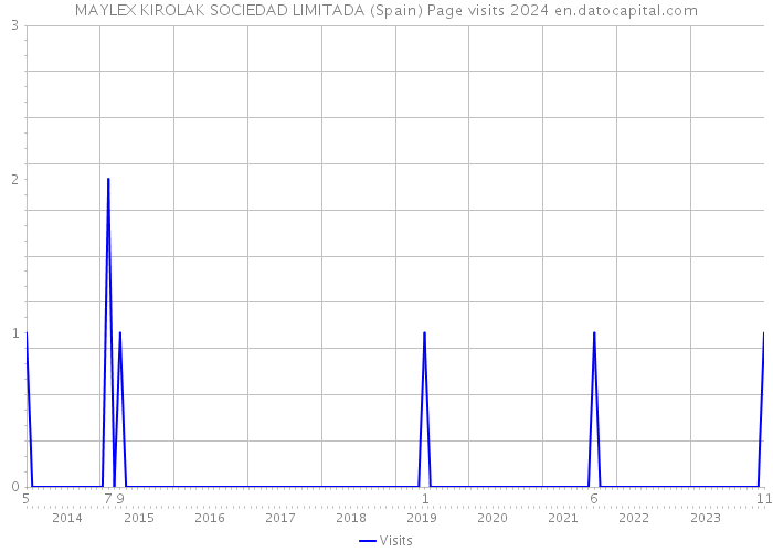 MAYLEX KIROLAK SOCIEDAD LIMITADA (Spain) Page visits 2024 