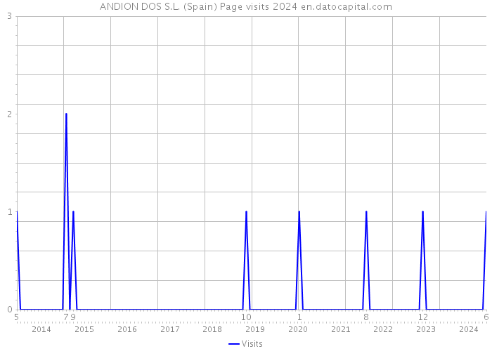 ANDION DOS S.L. (Spain) Page visits 2024 