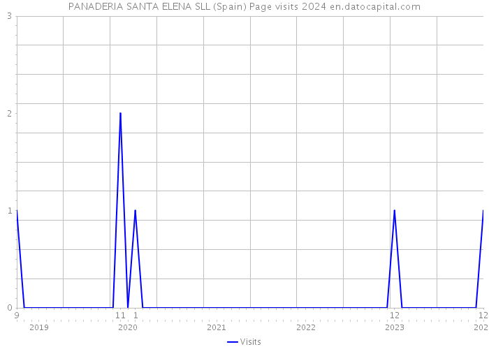 PANADERIA SANTA ELENA SLL (Spain) Page visits 2024 