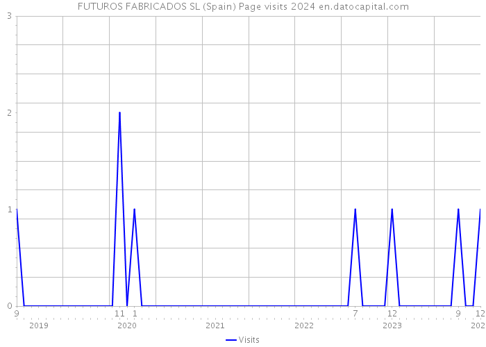 FUTUROS FABRICADOS SL (Spain) Page visits 2024 