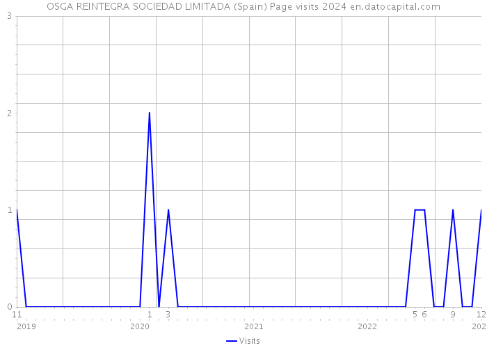 OSGA REINTEGRA SOCIEDAD LIMITADA (Spain) Page visits 2024 