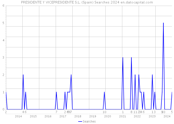 PRESIDENTE Y VICEPRESIDENTE S.L. (Spain) Searches 2024 