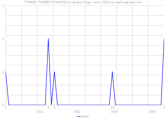 TORRES TORRES FRANCISCA (Spain) Page visits 2024 