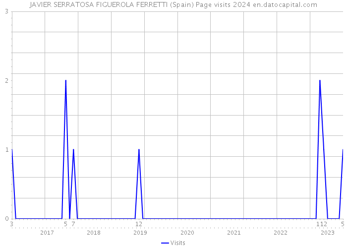 JAVIER SERRATOSA FIGUEROLA FERRETTI (Spain) Page visits 2024 